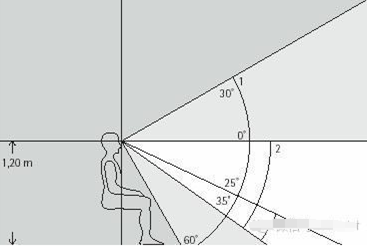 什么叫餐厅LED灯具眩光